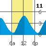 St. Georges tide chart for Friday, November 11, 2022