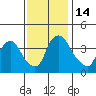 St. Georges tide chart for Monday, November 14, 2022