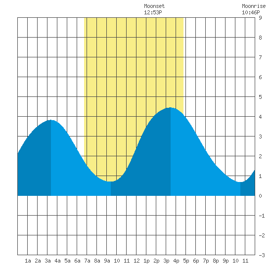 St. Georges tide chart for Tuesday, November 15, 2022