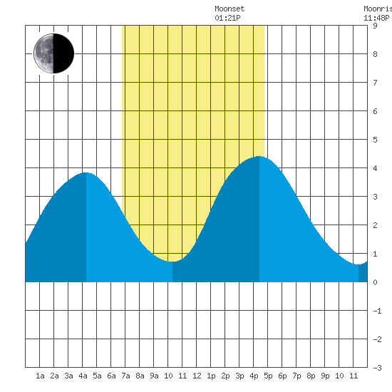 St. Georges tide chart for Wednesday, November 16, 2022