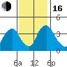 St. Georges tide chart for Wednesday, November 16, 2022