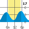 St. Georges tide chart for Thursday, November 17, 2022