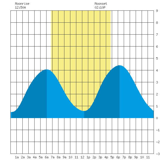 St. Georges tide chart for Friday, November 18, 2022