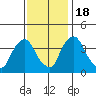 St. Georges tide chart for Friday, November 18, 2022