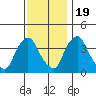 St. Georges tide chart for Saturday, November 19, 2022