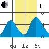 St. Georges tide chart for Tuesday, November 1, 2022
