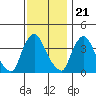 St. Georges tide chart for Monday, November 21, 2022