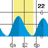 St. Georges tide chart for Tuesday, November 22, 2022