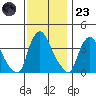 St. Georges tide chart for Wednesday, November 23, 2022