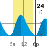 St. Georges tide chart for Thursday, November 24, 2022