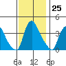St. Georges tide chart for Friday, November 25, 2022