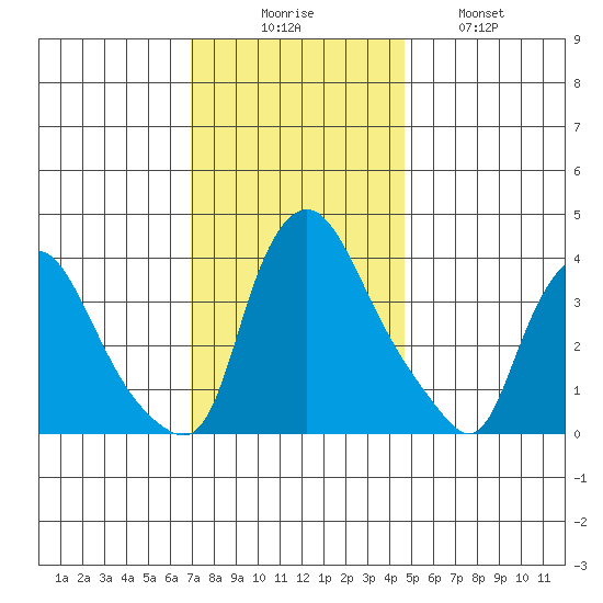 St. Georges tide chart for Saturday, November 26, 2022