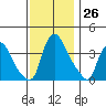 St. Georges tide chart for Saturday, November 26, 2022