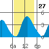St. Georges tide chart for Sunday, November 27, 2022