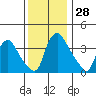 St. Georges tide chart for Monday, November 28, 2022