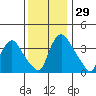 St. Georges tide chart for Tuesday, November 29, 2022