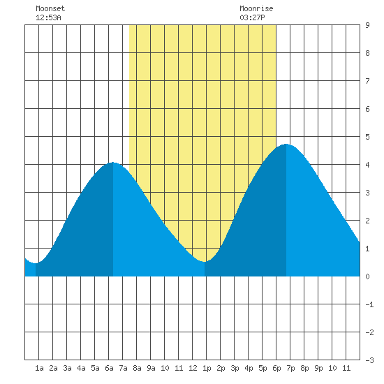 St. Georges tide chart for Wednesday, November 2, 2022