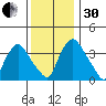 St. Georges tide chart for Wednesday, November 30, 2022