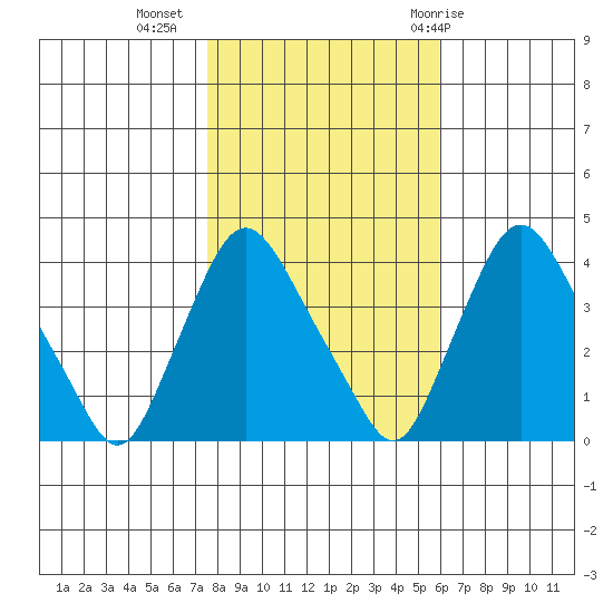 St. Georges tide chart for Saturday, November 5, 2022
