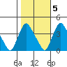 St. Georges tide chart for Saturday, November 5, 2022