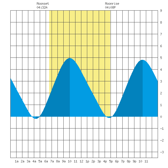 St. Georges tide chart for Sunday, November 6, 2022