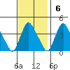 St. Georges tide chart for Sunday, November 6, 2022