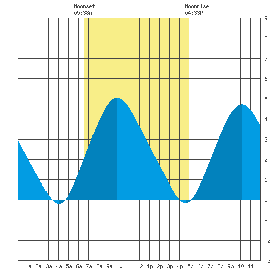 St. Georges tide chart for Monday, November 7, 2022