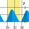 St. Georges tide chart for Monday, November 7, 2022