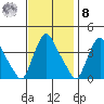 St. Georges tide chart for Tuesday, November 8, 2022