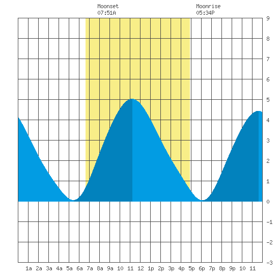St. Georges tide chart for Wednesday, November 9, 2022