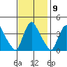 St. Georges tide chart for Wednesday, November 9, 2022