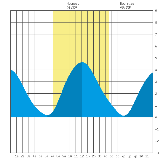 St. Georges tide chart for Saturday, December 10, 2022