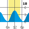 St. Georges tide chart for Saturday, December 10, 2022