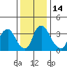 St. Georges tide chart for Wednesday, December 14, 2022