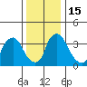 St. Georges tide chart for Thursday, December 15, 2022