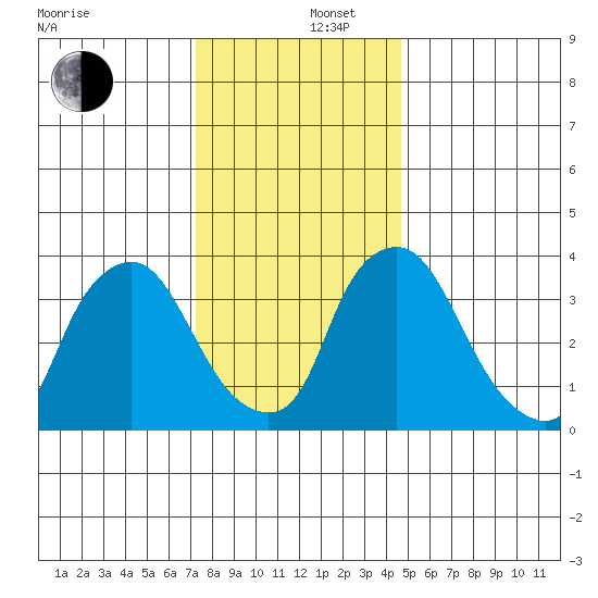 St. Georges tide chart for Friday, December 16, 2022