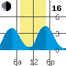 St. Georges tide chart for Friday, December 16, 2022