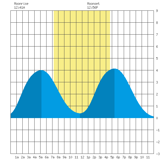 St. Georges tide chart for Saturday, December 17, 2022