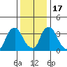 St. Georges tide chart for Saturday, December 17, 2022