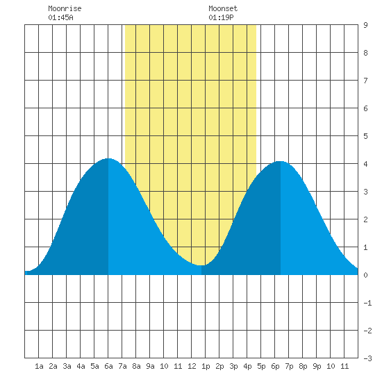 St. Georges tide chart for Sunday, December 18, 2022