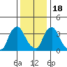 St. Georges tide chart for Sunday, December 18, 2022