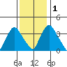 St. Georges tide chart for Thursday, December 1, 2022