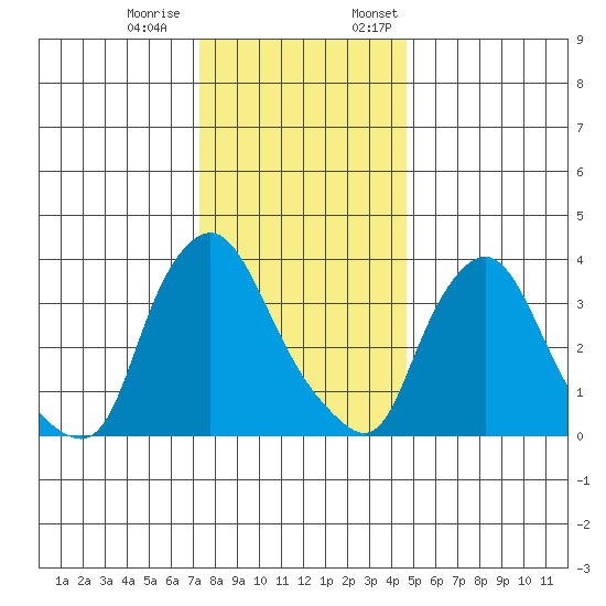 St. Georges tide chart for Tuesday, December 20, 2022