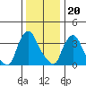 St. Georges tide chart for Tuesday, December 20, 2022