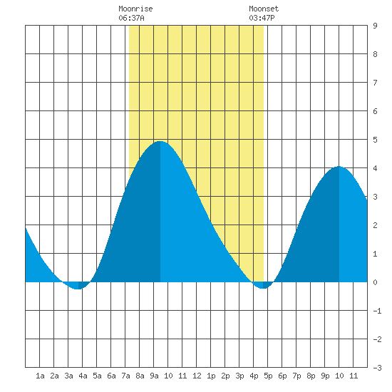 St. Georges tide chart for Thursday, December 22, 2022