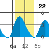 St. Georges tide chart for Thursday, December 22, 2022