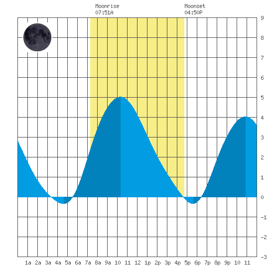 St. Georges tide chart for Friday, December 23, 2022