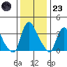 St. Georges tide chart for Friday, December 23, 2022