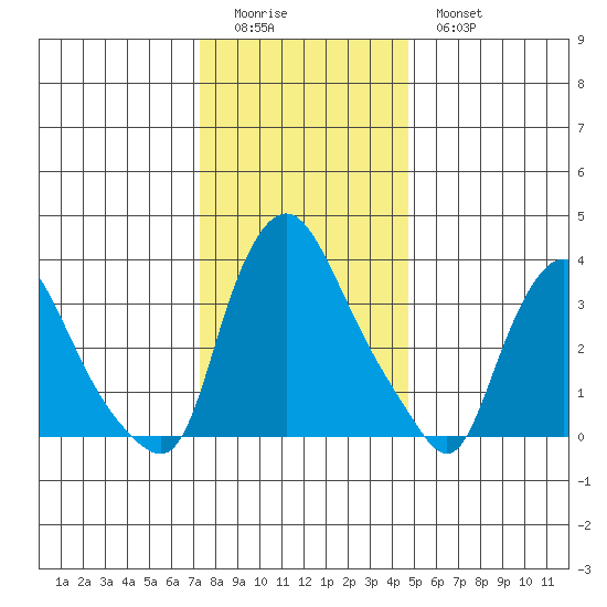 St. Georges tide chart for Saturday, December 24, 2022