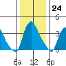 St. Georges tide chart for Saturday, December 24, 2022